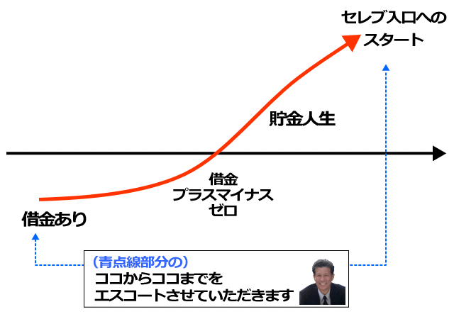 借金体質改善から貯金体質への変身までのエスコート