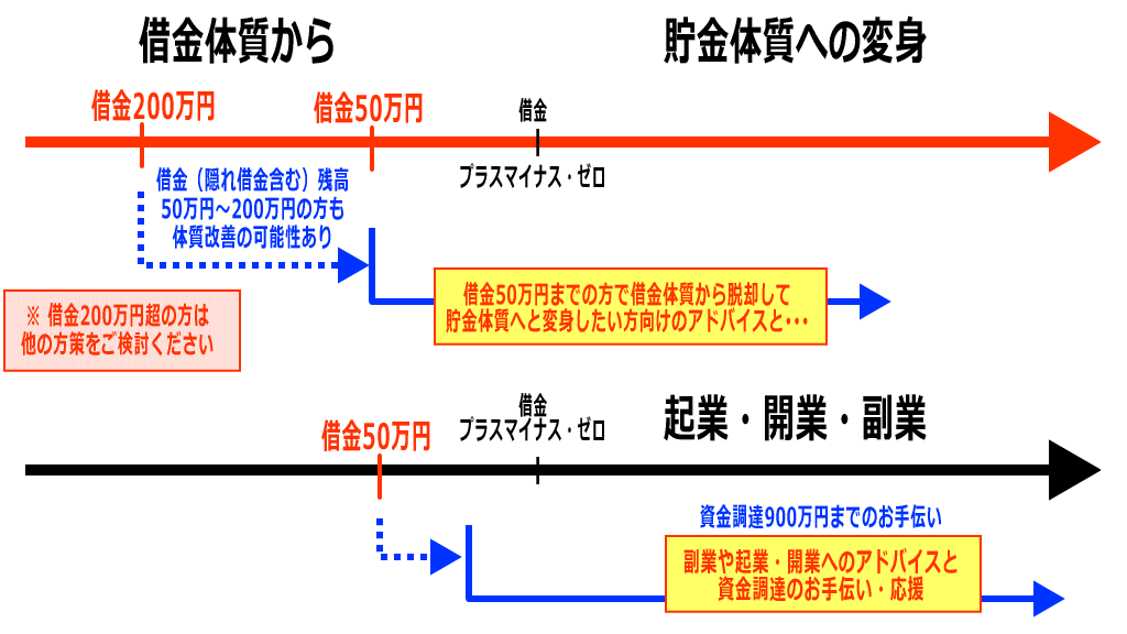 秋田秀一アドバイス応援範囲