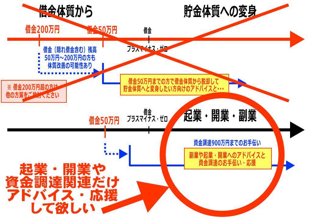 起業・開業と資金調達の応援・お手伝い