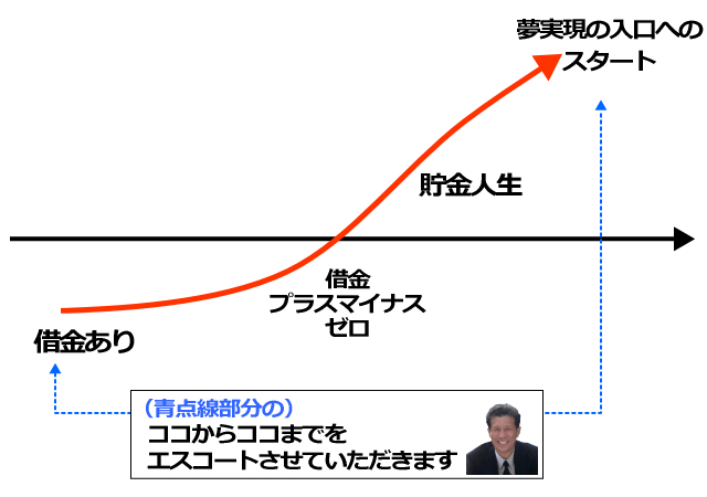 借金体質改善から貯金体質への変身までのエスコート