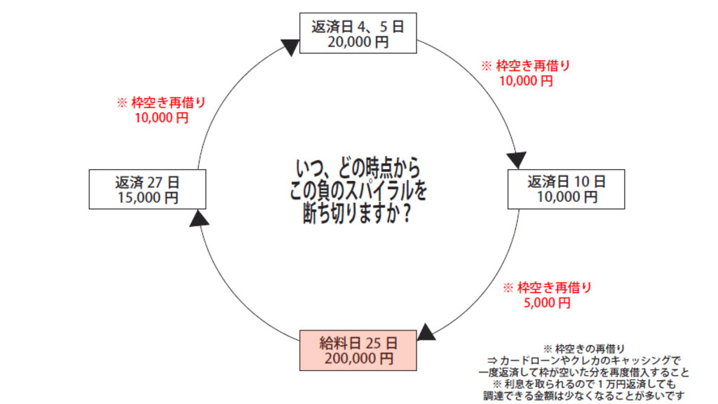 借金・ローンの負のスパイラル