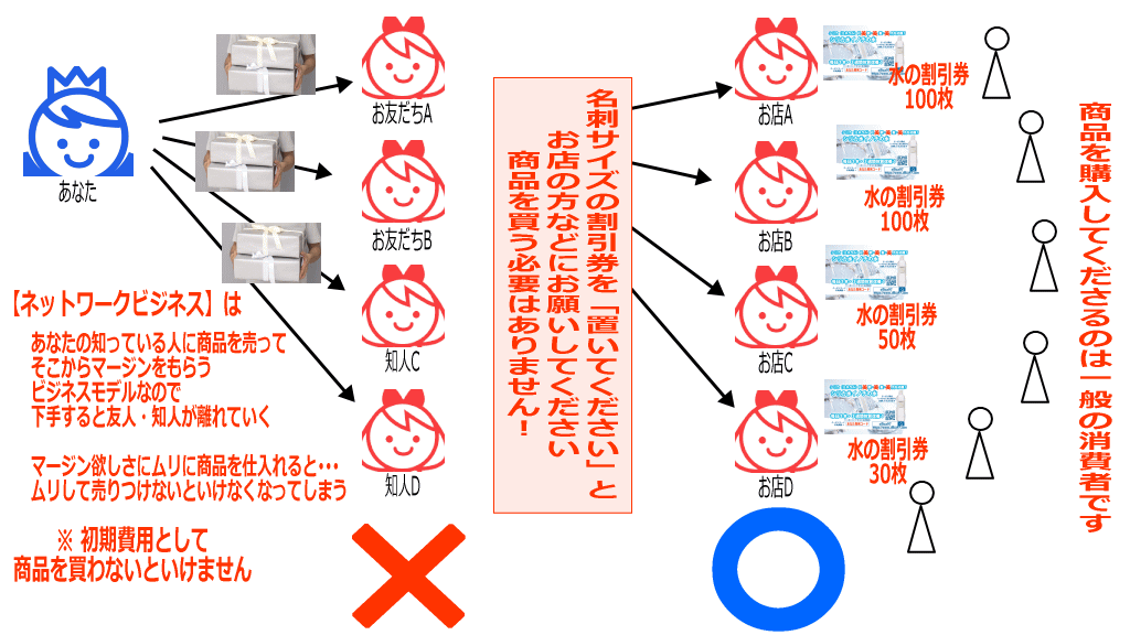 ネットワークビジネスと口コミアフィリエイトの違い