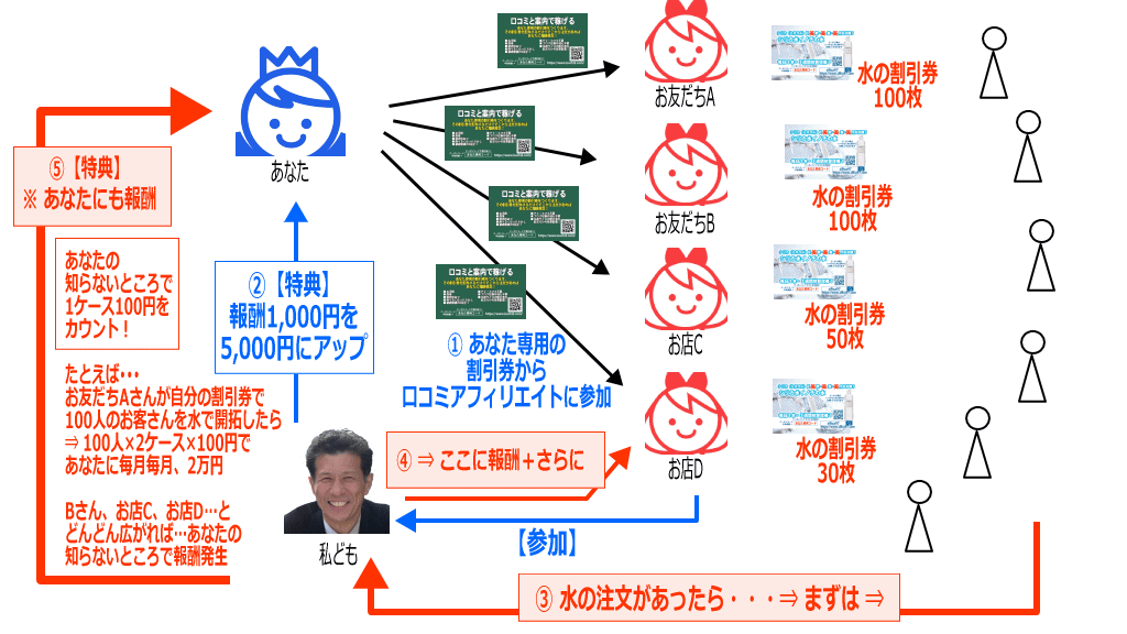 秋田式副業プログラムの特別報酬イメージ図