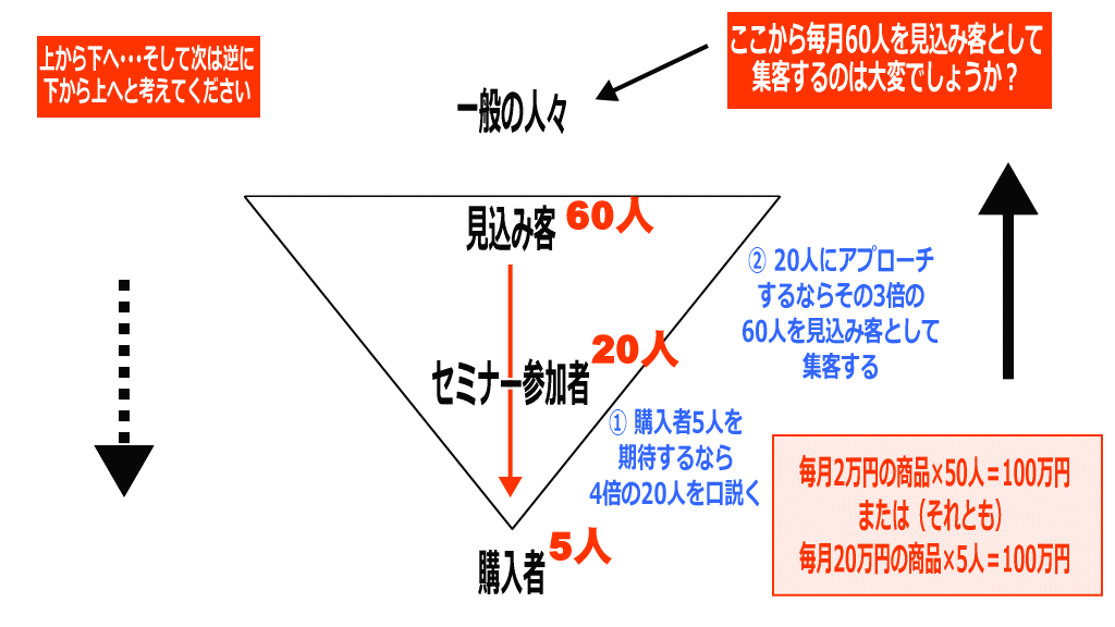 ファネルのイメージ