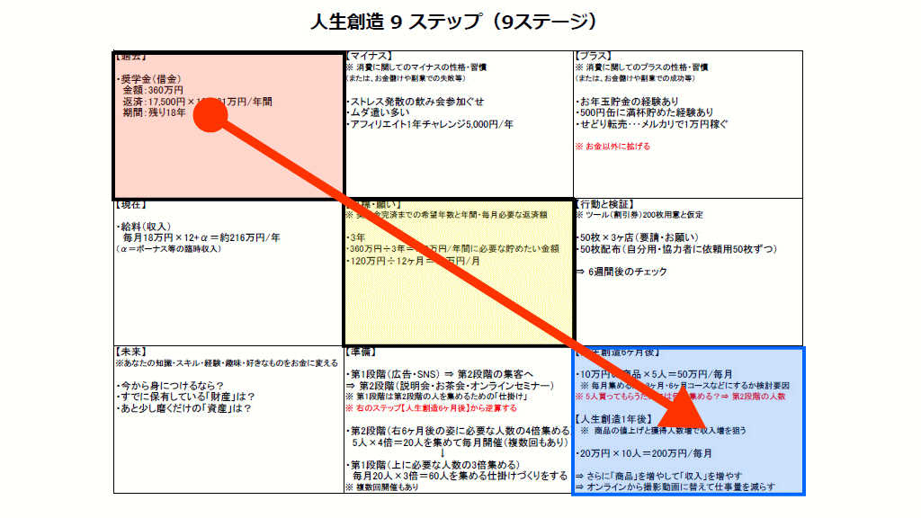 人生創造の9ステップ進め方のイメージ