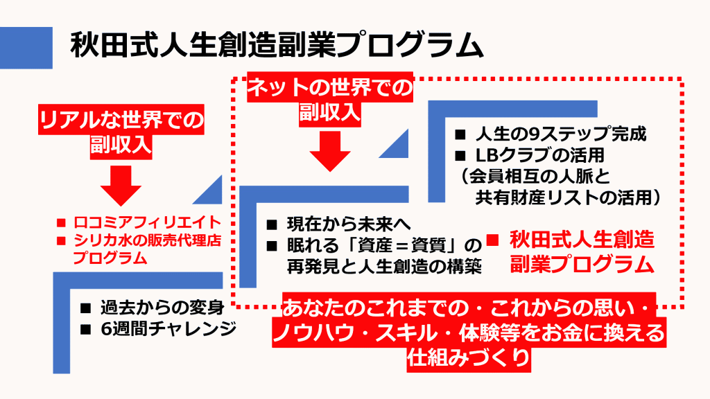 秋田式人生創造副業プログラムの特典(特徴)1つ目