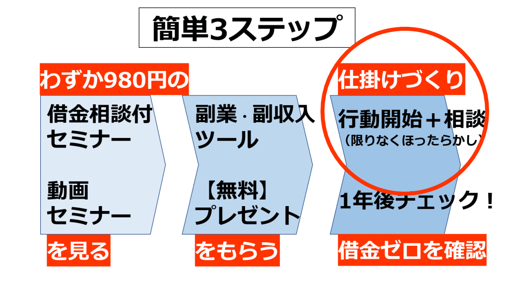 簡単3ステップ【3】のイメージ