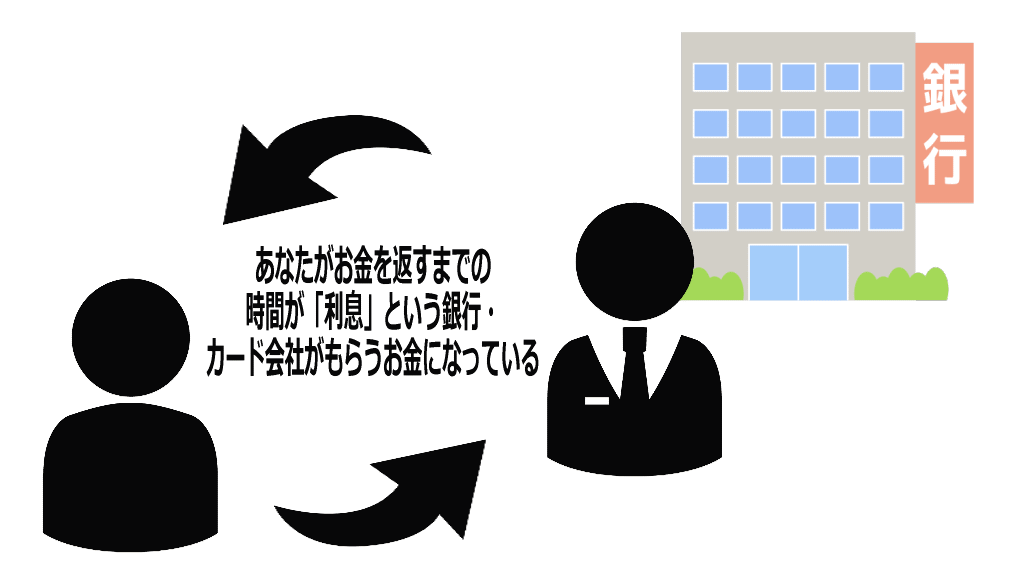 銀行・カード会社に払う利息は時間がお金に代わったもの