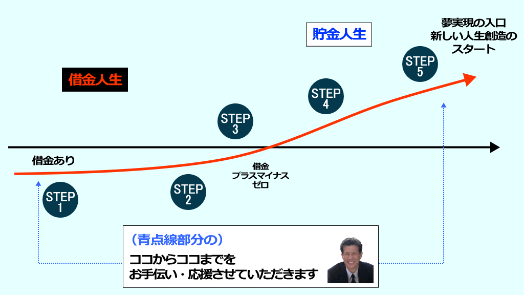 借金人生から貯金人生へのフォロー・応援・お手伝い
