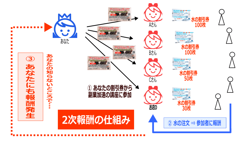 2次報酬の仕組みイメージ