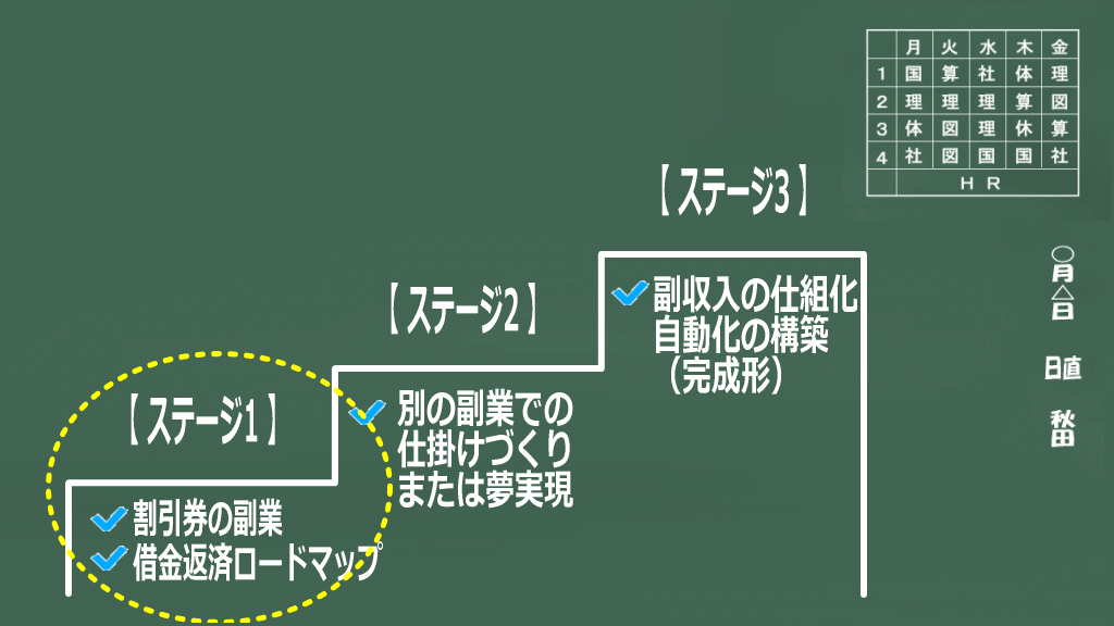 副業加速完全構築実践講座3つのステージイメージ