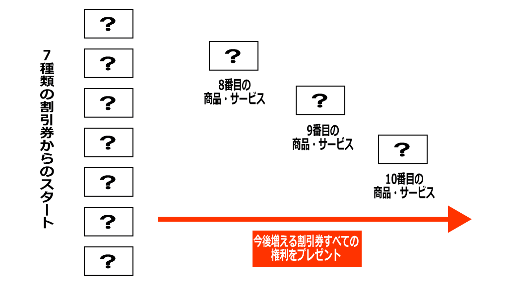 増える割引券を使える特典イメージ画像