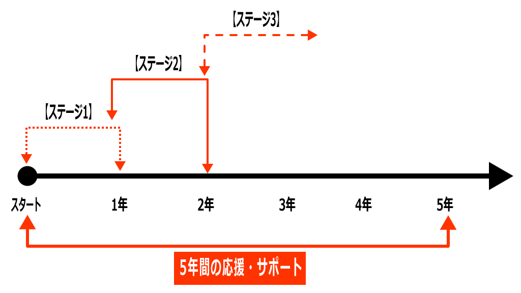 タイムスケジュールと応援・サポート期間のイメージ