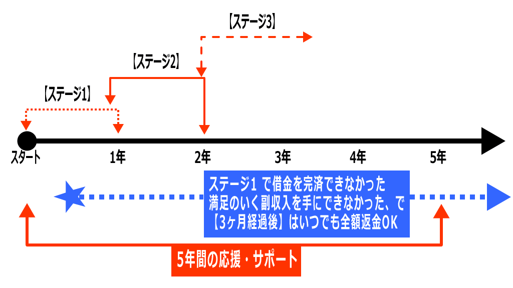 全額返金保証のイメージ
