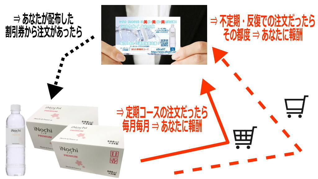 割引券を使った副業の仕組みのイメージ