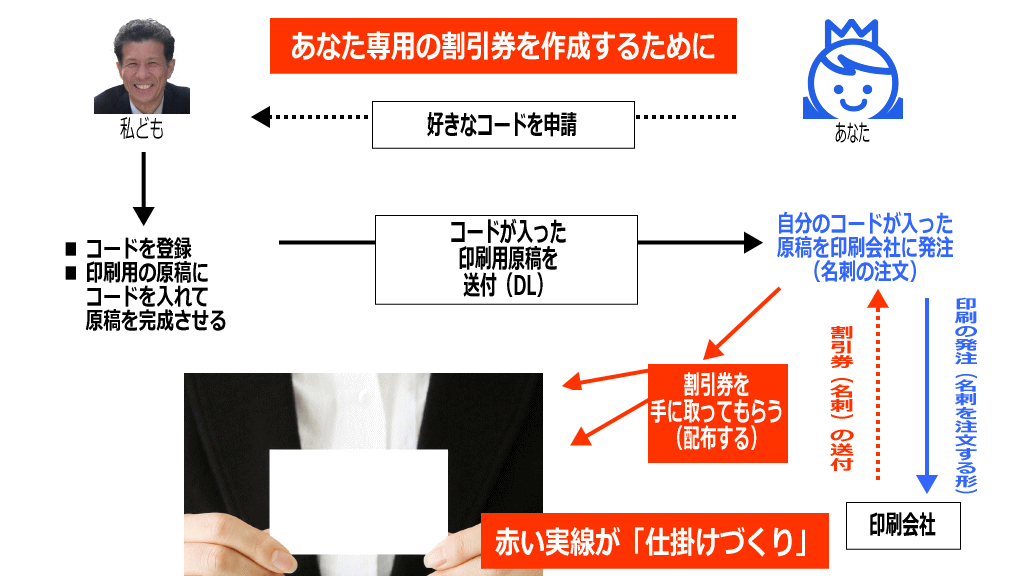 割引券を使った副業の流れイメージ画像