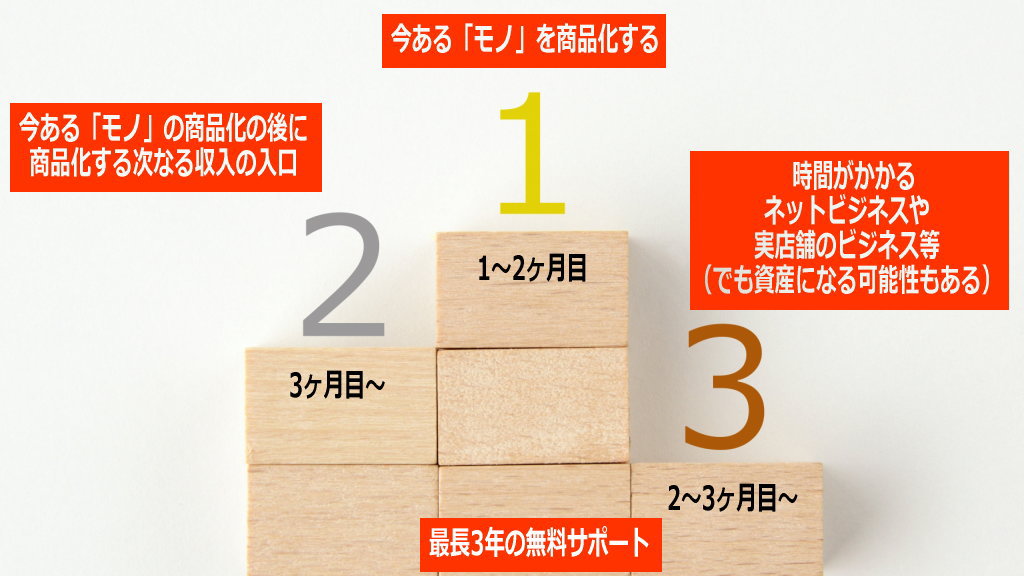 3つの副業収入の柱のイメージ画像
